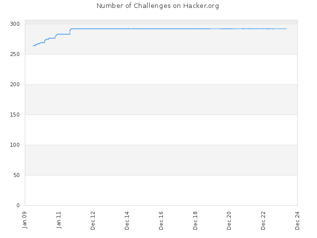 Number of Challenges on Hacker.org