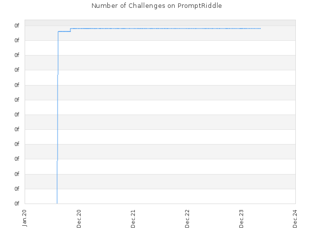 Number of Challenges on PromptRiddle