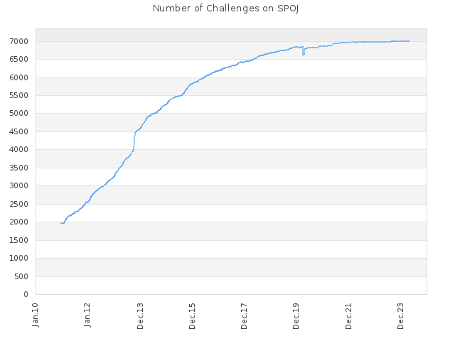 Number of Challenges on SPOJ