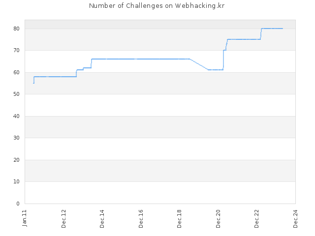 Number of Challenges on Webhacking.kr