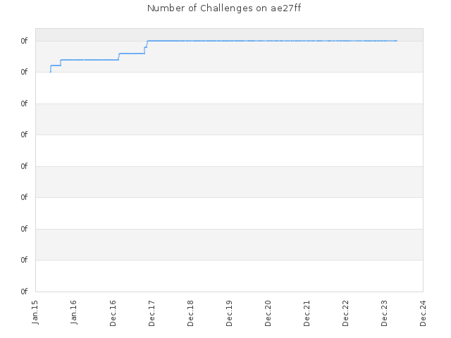Number of Challenges on ae27ff