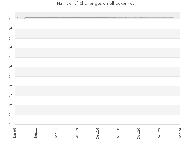 Number of Challenges on elhacker.net