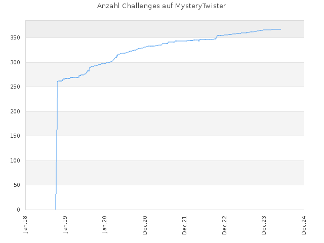 Anzahl der Challenges auf MysteryTwister