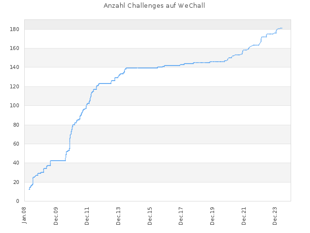 Anzahl der Challenges auf WeChall