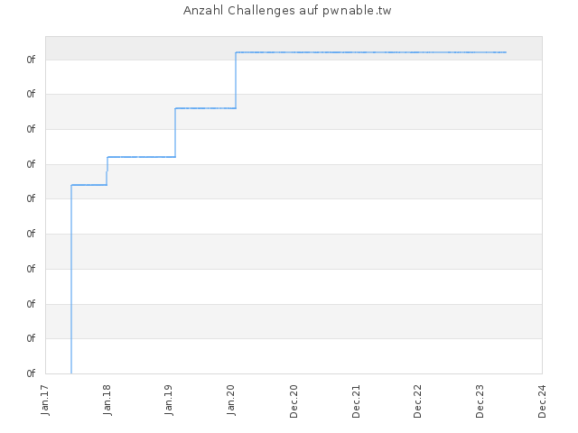 Anzahl der Challenges auf pwnable.tw
