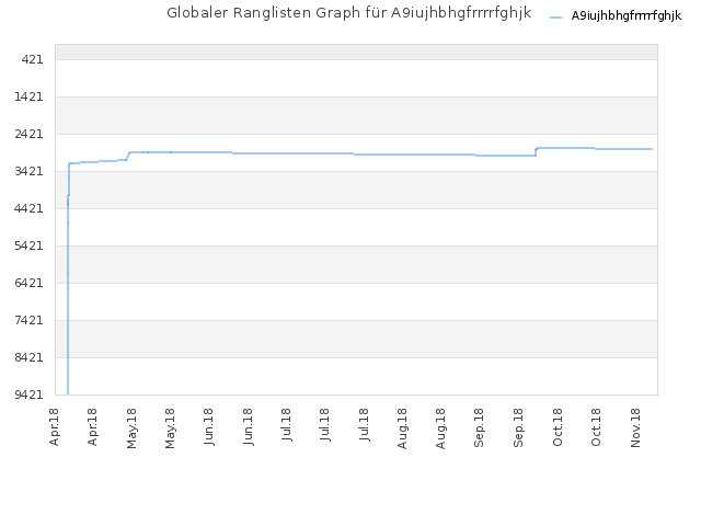 Globaler Ranglisten Graph für A9iujhbhgfrrrrfghjk