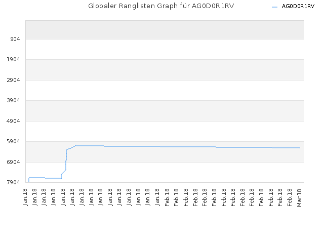 Globaler Ranglisten Graph für AG0D0R1RV