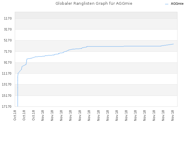 Globaler Ranglisten Graph für AGGmie