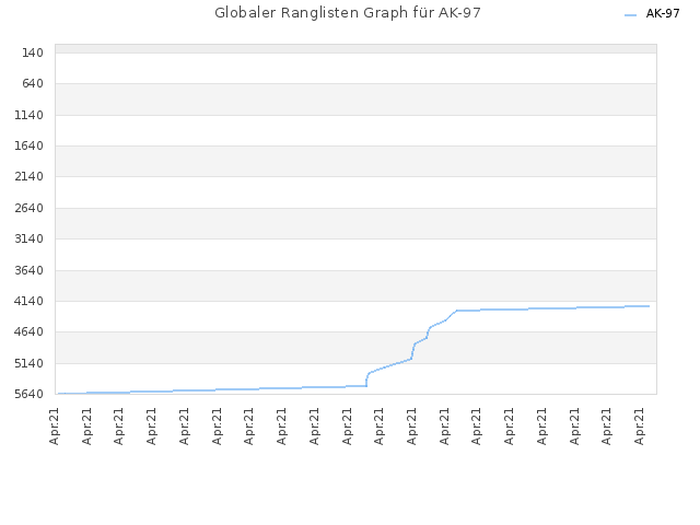 Globaler Ranglisten Graph für AK-97