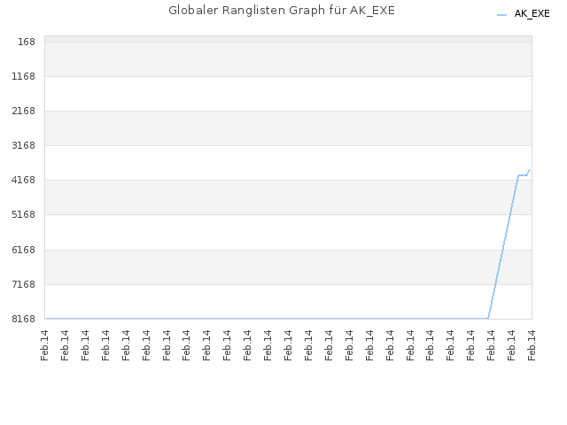 Globaler Ranglisten Graph für AK_EXE