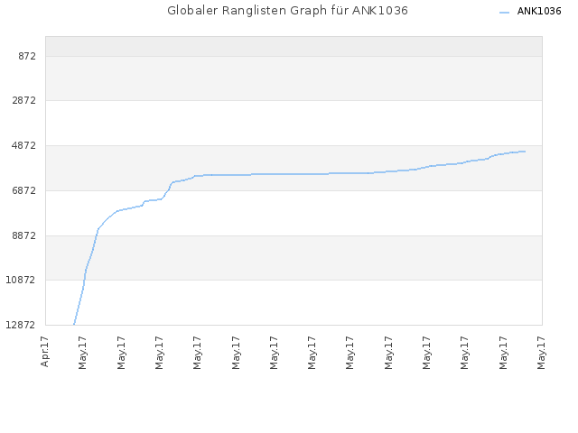 Globaler Ranglisten Graph für ANK1036
