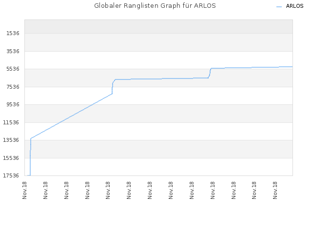 Globaler Ranglisten Graph für ARLOS