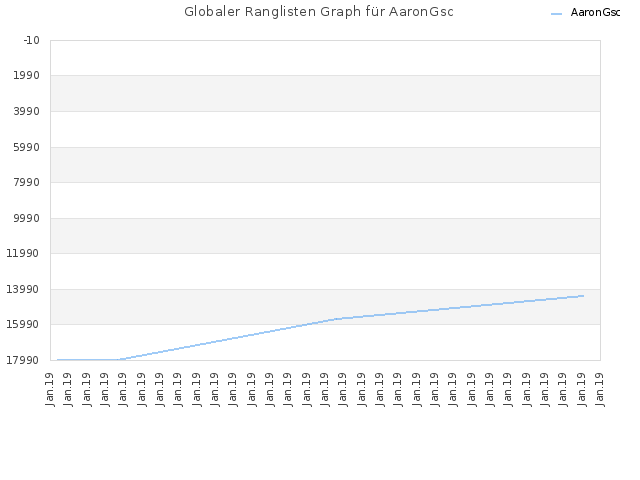 Globaler Ranglisten Graph für AaronGsc