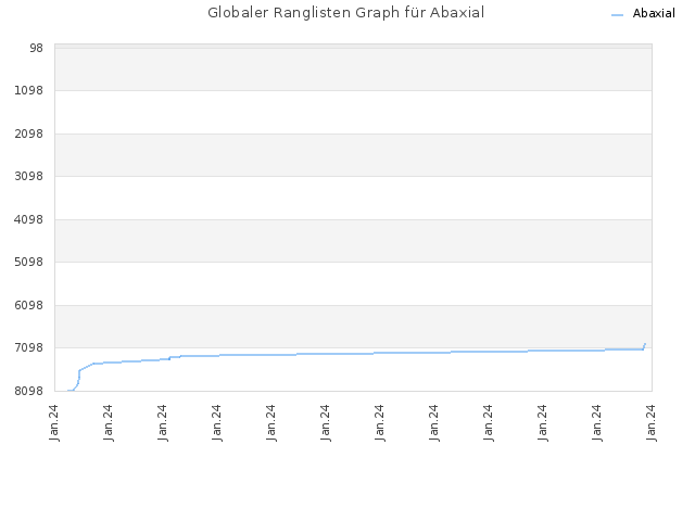 Globaler Ranglisten Graph für Abaxial