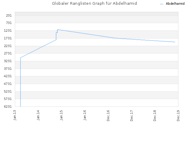 Globaler Ranglisten Graph für Abdelhamid