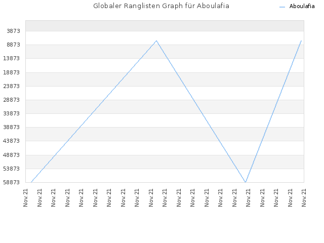 Globaler Ranglisten Graph für Aboulafia