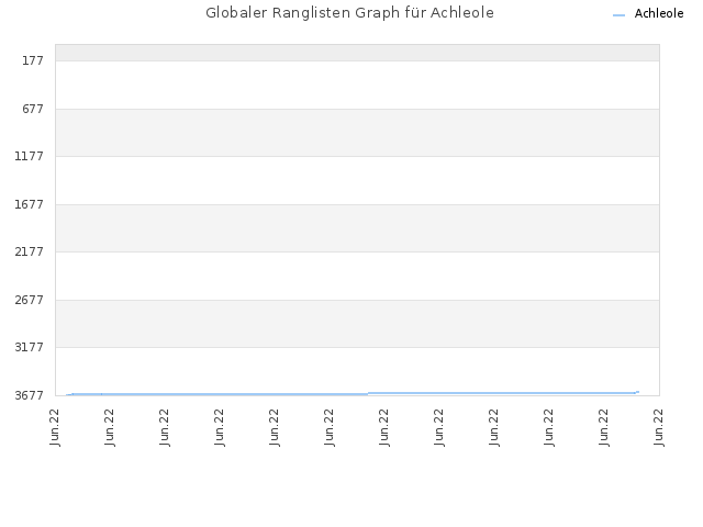 Globaler Ranglisten Graph für Achleole