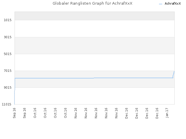 Globaler Ranglisten Graph für AchrafXxX