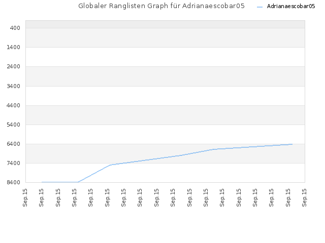 Globaler Ranglisten Graph für Adrianaescobar05