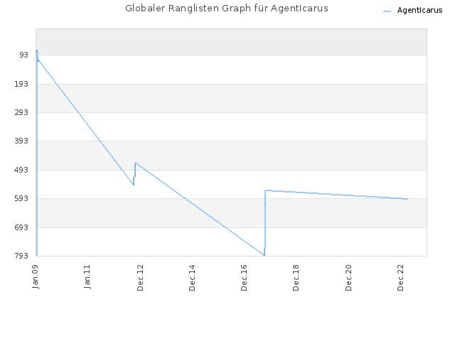Globaler Ranglisten Graph für AgentIcarus
