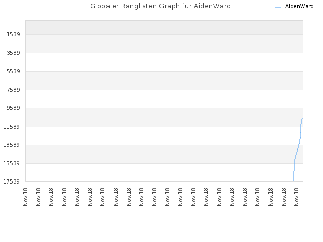 Globaler Ranglisten Graph für AidenWard
