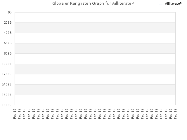 Globaler Ranglisten Graph für AilliterateP
