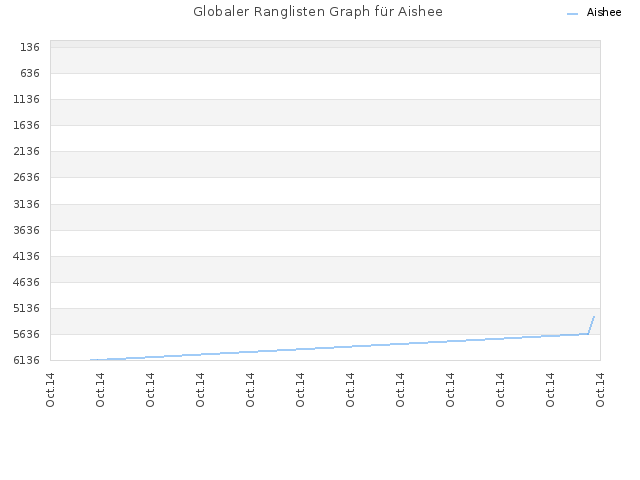 Globaler Ranglisten Graph für Aishee