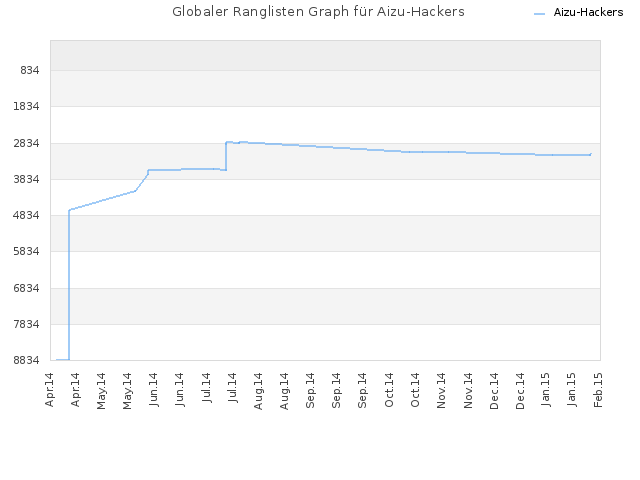 Globaler Ranglisten Graph für Aizu-Hackers