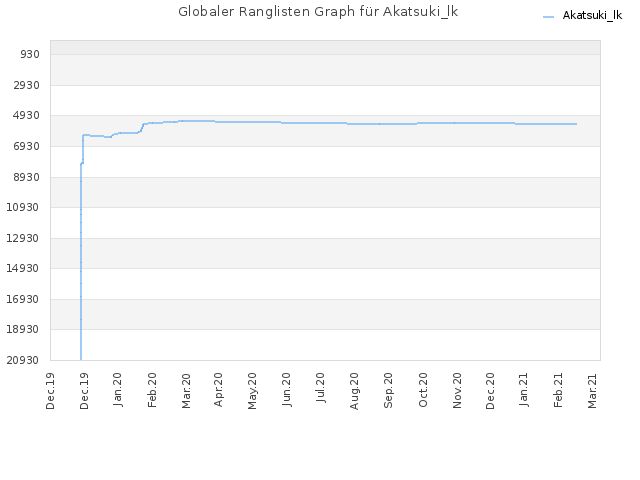 Globaler Ranglisten Graph für Akatsuki_lk