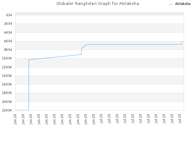 Globaler Ranglisten Graph für Akilaksha