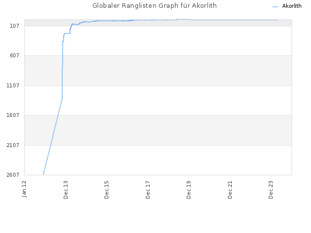 Globaler Ranglisten Graph für Akorlith