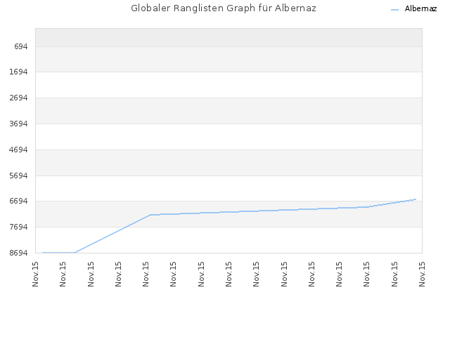 Globaler Ranglisten Graph für Albernaz