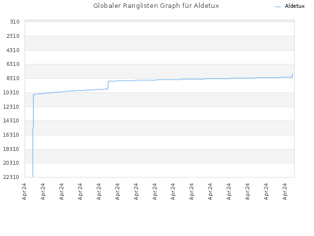 Globaler Ranglisten Graph für Aldetux