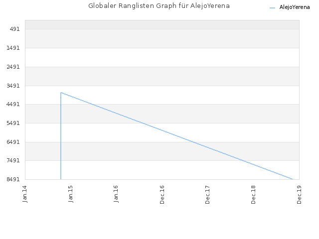 Globaler Ranglisten Graph für AlejoYerena