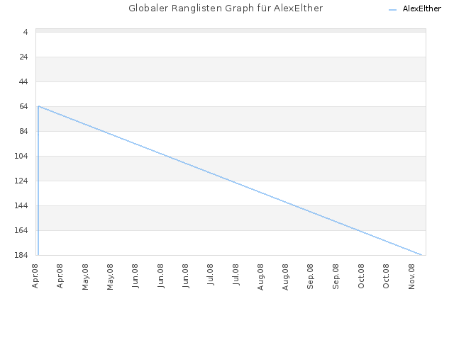 Globaler Ranglisten Graph für AlexElther