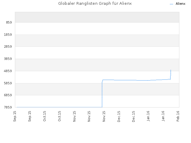 Globaler Ranglisten Graph für Alienx