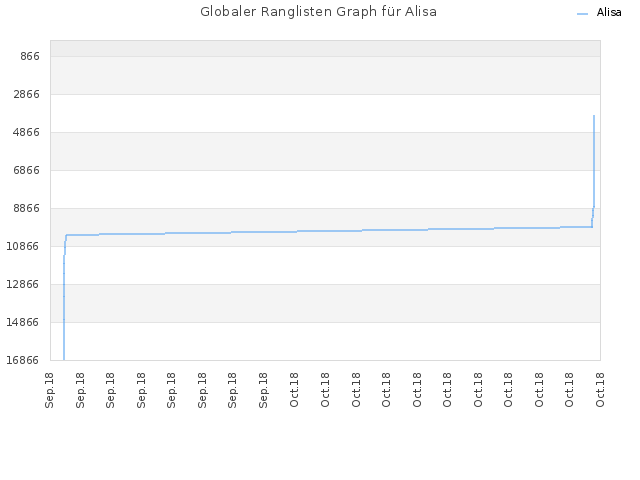 Globaler Ranglisten Graph für Alisa