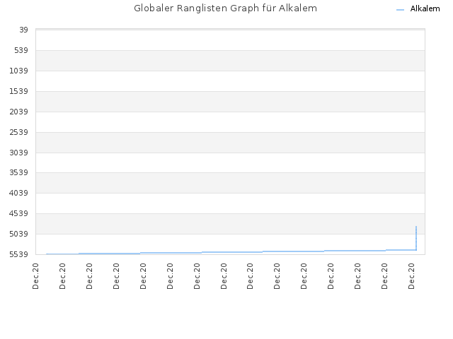 Globaler Ranglisten Graph für Alkalem