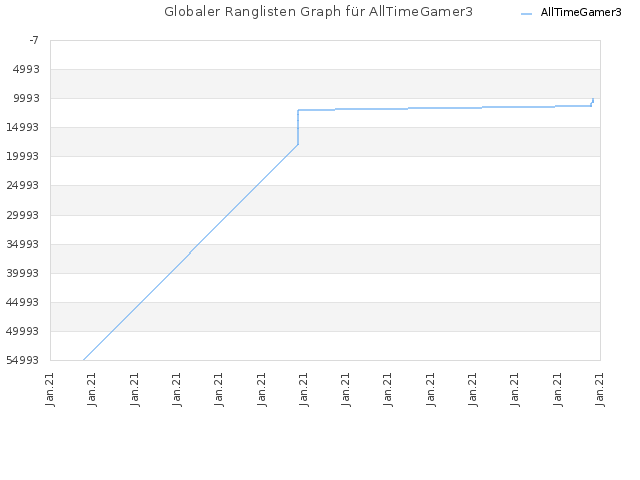 Globaler Ranglisten Graph für AllTimeGamer3