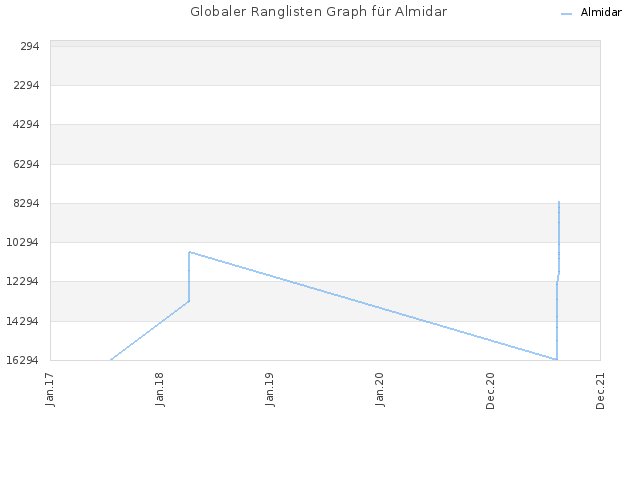 Globaler Ranglisten Graph für Almidar