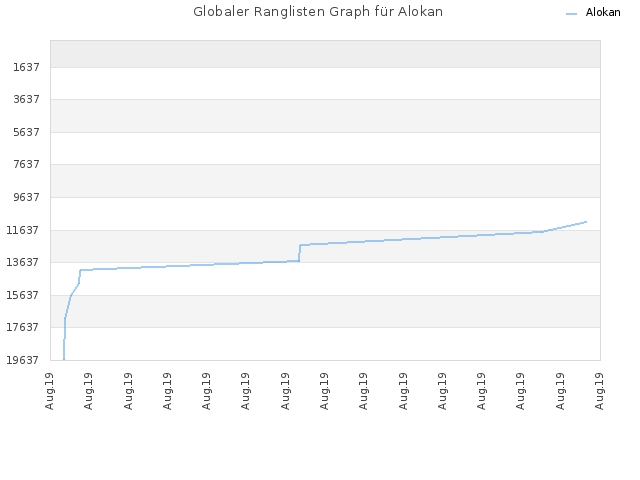 Globaler Ranglisten Graph für Alokan