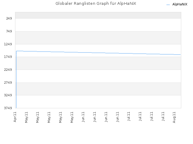 Globaler Ranglisten Graph für AlpHaNiX