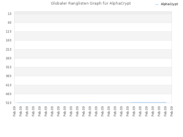 Globaler Ranglisten Graph für AlphaCrypt