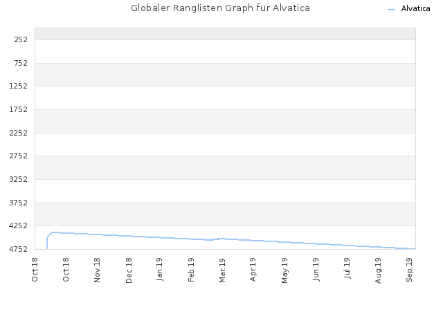 Globaler Ranglisten Graph für Alvatica