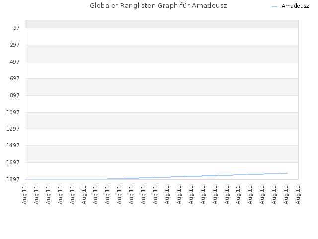 Globaler Ranglisten Graph für Amadeusz