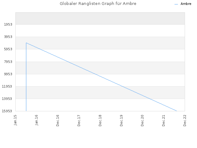 Globaler Ranglisten Graph für Ambre