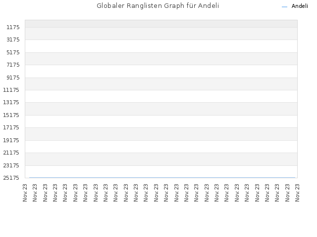 Globaler Ranglisten Graph für Andeli