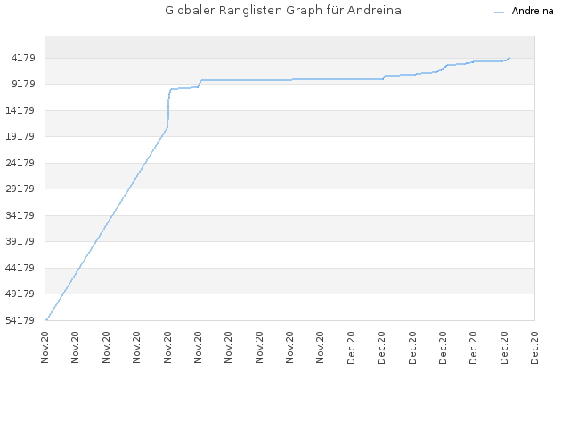 Globaler Ranglisten Graph für Andreina