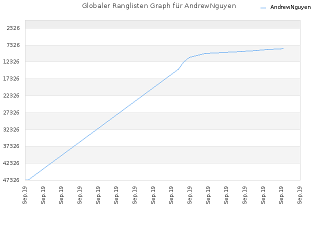 Globaler Ranglisten Graph für AndrewNguyen