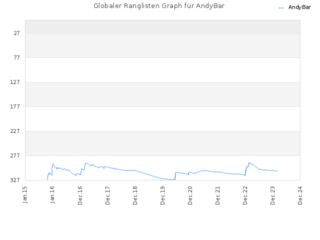 Globaler Ranglisten Graph für AndyBar